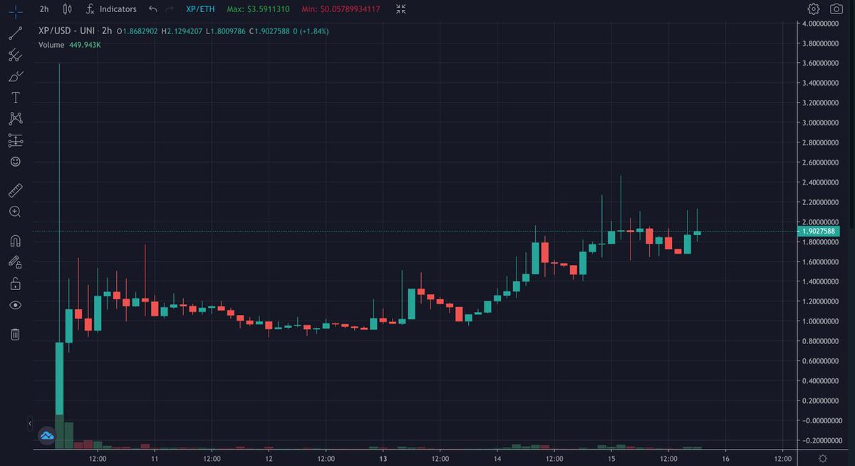 $XP (PolkaFantasy), this bag doing nicely we're up about 2x from this call and trending #1 on dextools. 

#Metaverse projects are the way to go, all IDO did 38x ROI but DYOR/NFA dextools.io/app/ether/pair…

TG: t.me/PolkaFantasyEN

#BSCGem #lowcapgem