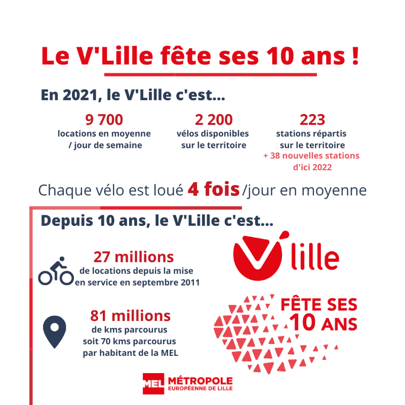 MetropoleLille's tweet photo. Le V’Lille fête ses dix ans et poursuit sa croissance ! 🚴
↪Quelques chiffres…