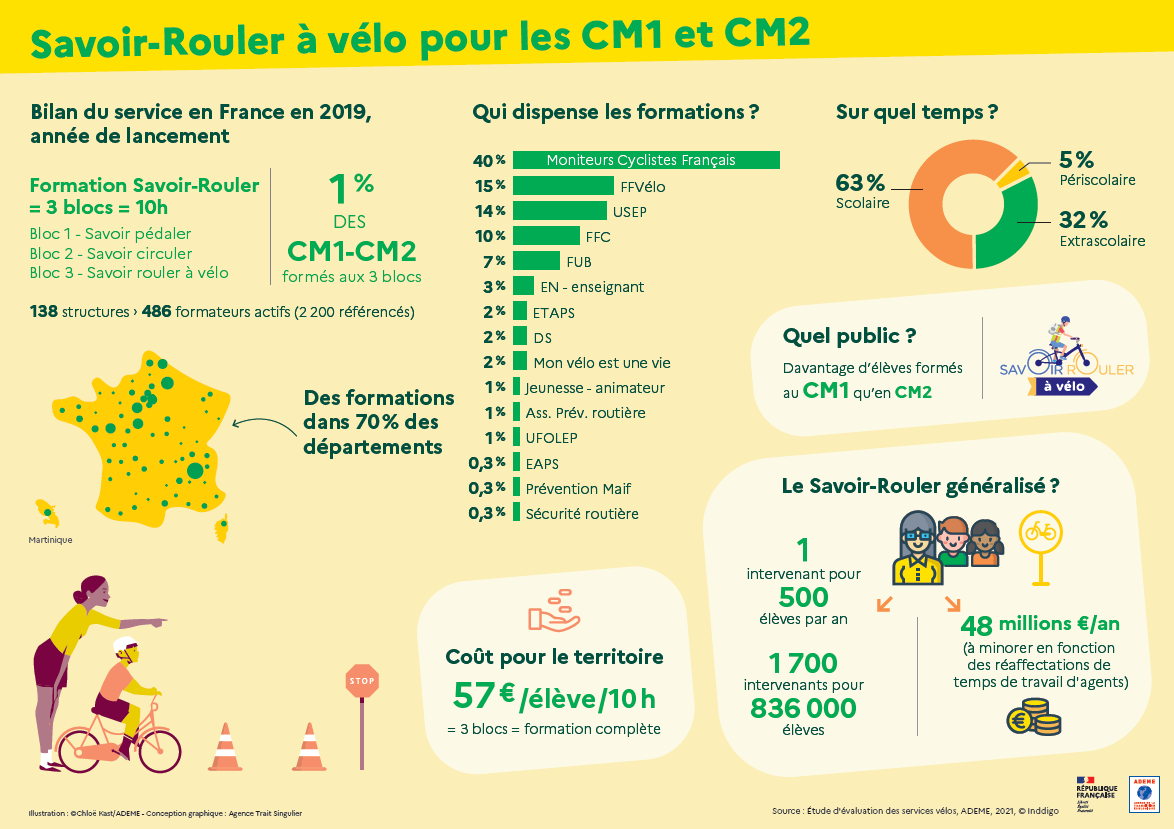 M_Chassignet's tweet photo. La nouvelle étude @ademe sur les usages &amp; impacts des services vélos est en ligne!

➡️Location longue durée, autoréparation, aide à l'achat, apprentissage, stationnement...

👉De nombreux enseignements sur leur pertinence pour construire un système vélo
https://t.co/VDtQY1DGzB https://t.co/xnx1TzWLGw