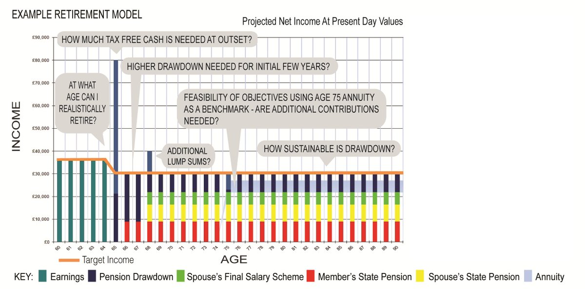 Pensions are the most tax-efficient and flexible investments you can own. Retirees often spend pensions ineffectively and without consideration of what is sustainable and the risks at play. Get advice before it's too late! #PAD2021 #PensionAwarenessDay