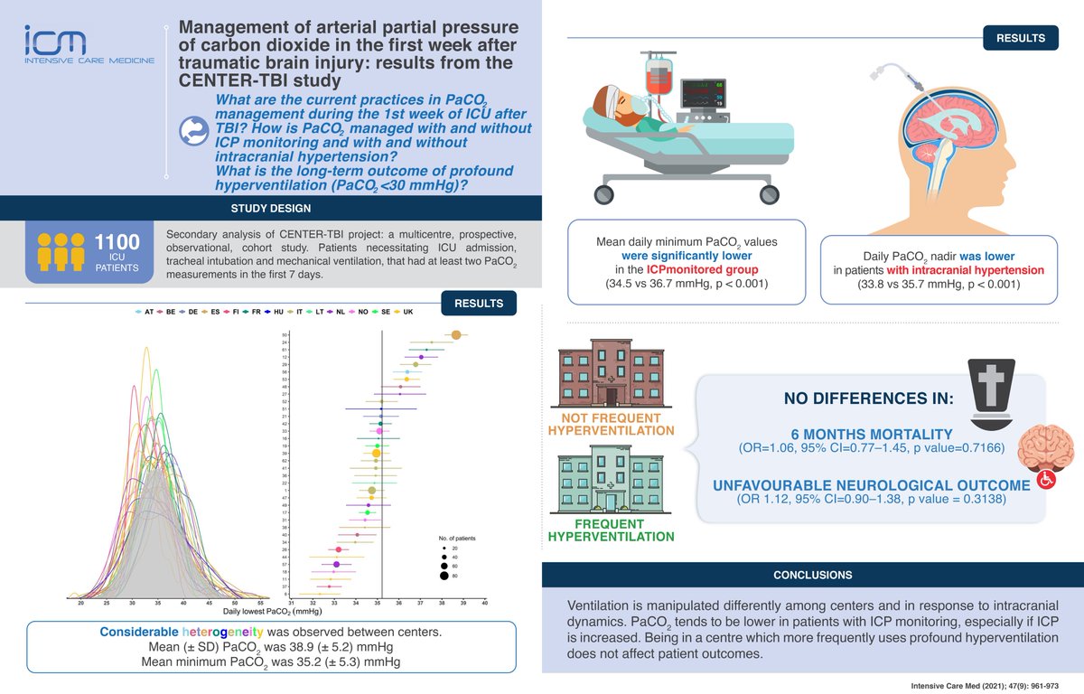 yourICM's tweet photo. Current practices in PaCO2 management in severe TBI
➡️variable! often below suggested levels
➡️ICP monitoring? ⬇️ PaCO2, notably if ⬆️ ICP = HyperVentilation still used to manage ICP
➡️profound HV not rare but NOT affecting outcome
Check visual abstract! 🔗https://t.co/m2sEDqARlu https://t.co/URPmvEp4L4