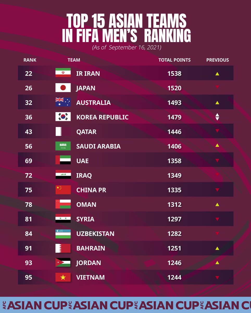 Afghanistan on the rise in the FIFA World Ranking