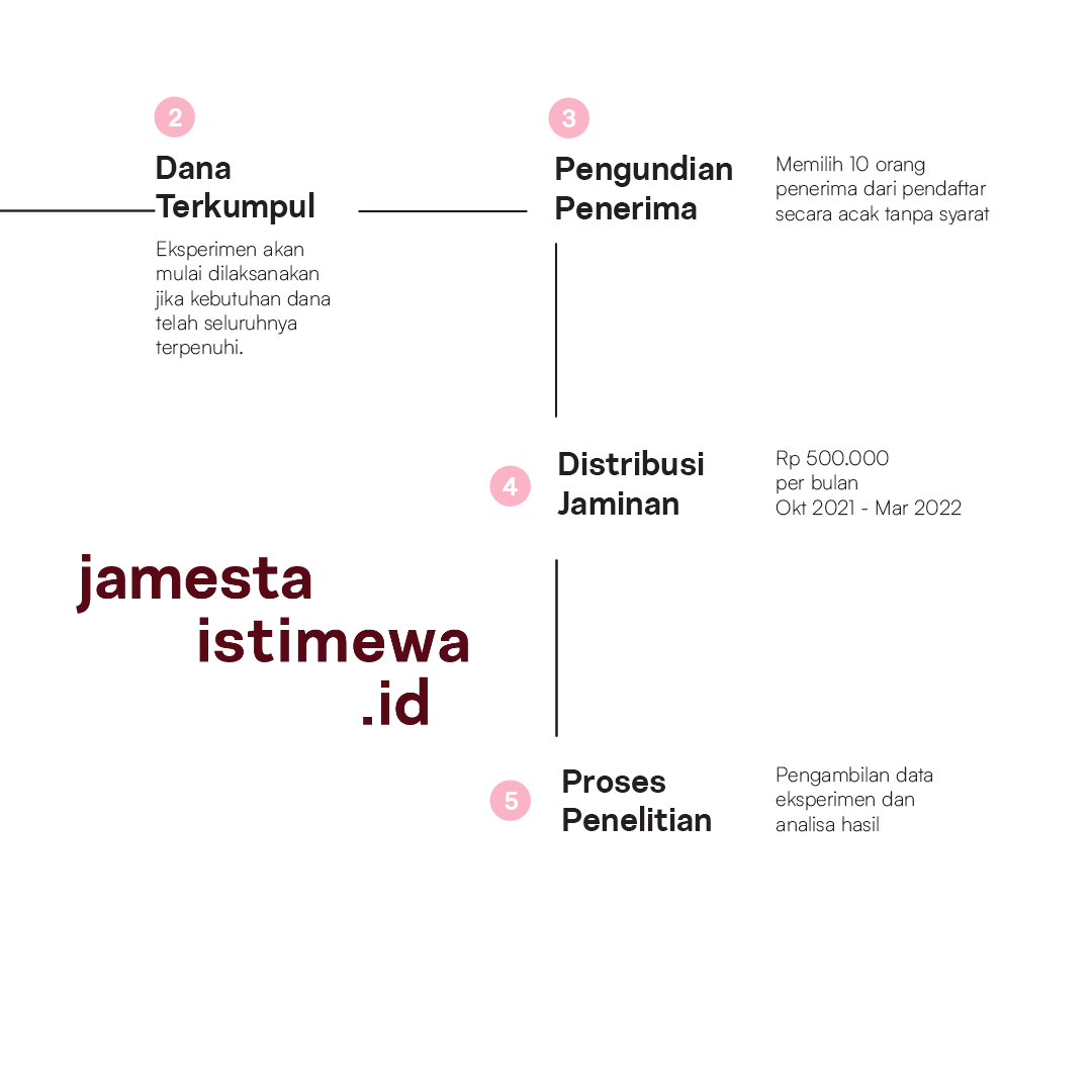 jamestaistimewa's tweet photo. Eksperimen Jamesta Istimewa dikelola secara swadaya dan independen. 
Dimana dana yang akan digunakan berasal dari penggalangan dana secara solidaritas antar warga. https://t.co/A7A8oAlsEY