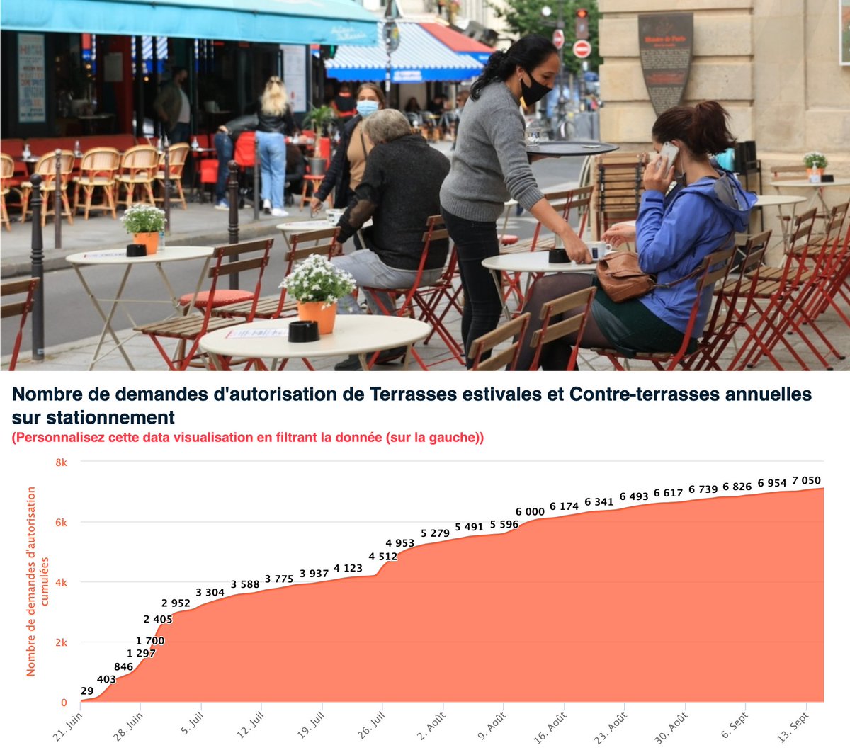PARIS DATA - TERRASSES ESTIVALES - Nouvelle réglementation - Nouveau service numérique de demandes d'autorisation en juillet - Mise en ligne #OpenData avec alimentation quotidienne. #numerique #commerce #terrasse #espacepublic parisdata.opendatasoft.com/explore/datase…