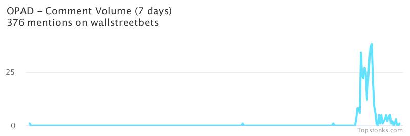 $OPAD one of the most mentioned on wallstreetbets over the last 24 hours

Via https://t.co/jxPzj7TPZb

#opad    #wallstreetbets https://t.co/ZX9HU9SngN