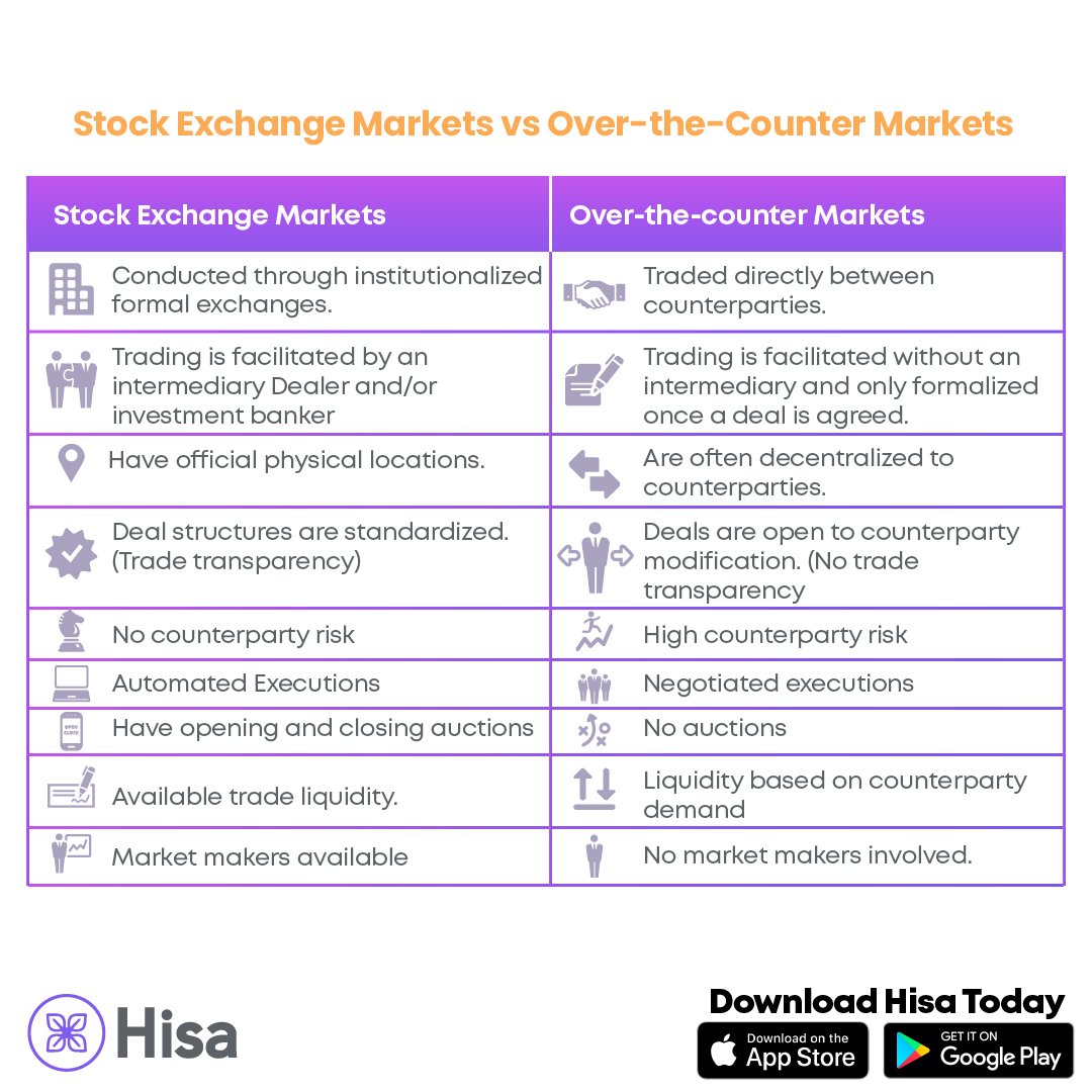 HisaApp's tweet photo. #Hisa102 
Today we have the stock exchange markets &amp; over the counter markets battling side by side. Look what we've cooked up for you to feed your knowledge hunger 👇🏽👇🏽
Thank us later. 🙂🙂
#learningwithHisa https://t.co/MYw77LFOJn