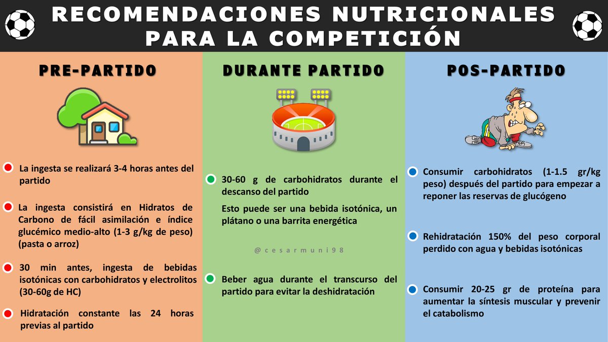 cesarmuni98's tweet photo. 🍴NUTRICIÓN Y COMPETICIÓN⚽️

💯La mayoría de los jugadores saben lo importante que es descansar y comer bien antes de un partido

🤔Pero no saben con exactitud cuánto comer, qué tipo de comidas o cuál es el mejor momento

🤗Por eso, comparto una infografía sencilla acerca de ello https://t.co/UqfZJtFyMv