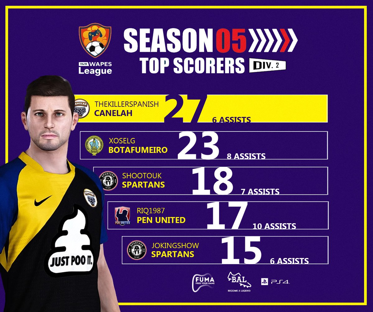 WapesLeague's tweet photo. Insane performance by Canelah's star stricker @Alejand37441361 (aka thekillerspanish) who banged in 27 goals this season !! And who sure contributed to his teams 3rd place. Congrats also to #xoselg and @ShootoUK who made it on the podium ! https://t.co/8n9QmUiqfI