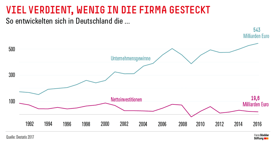 lukas_scholle's tweet image. In den letzten Jahrzenten wurden die Unternehmenssteuern in Deutschland halbiert! Das hat (oh Wunder) die Gewinne entfesselt und nicht die Investitionen. 

Das liberale Wirtschaftsmärchen von Lindner und Laschet ist Quatsch!