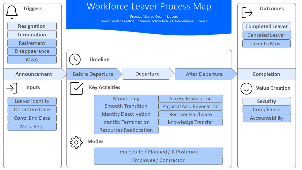 open_measure's tweet photo. An early version of the #Workforce #Leaver #Process. Join the conversation to crowd-develop #IAM standard processes - https://t.co/bew0W1EAEX https://t.co/8Kx3XkNHe2