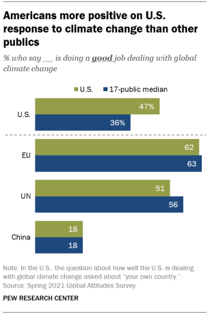 A bar chart showing that Americans are more positive on the U.S. response to climate change than other publics