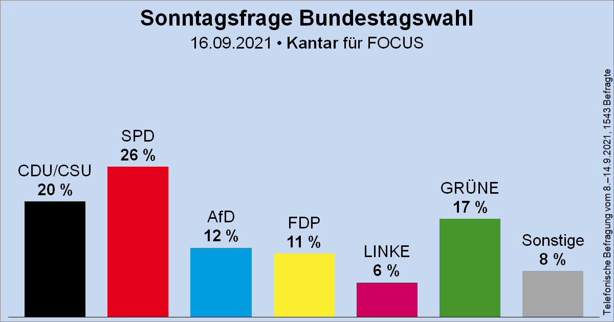 Sonntagsfrage zur Bundestagswahl • Kantar/FOCUS: SPD 26 % | CDU/CSU 20 % | GRÜNE 17 % | AfD 12 % | FDP 11 % | DIE LINKE 6 % | Sonstige 8 % ➤ Übersicht: wahlrecht.de/umfragen/ ➤ Verlauf: wahlrecht.de/umfragen/emnid… #btw21 #btw2021