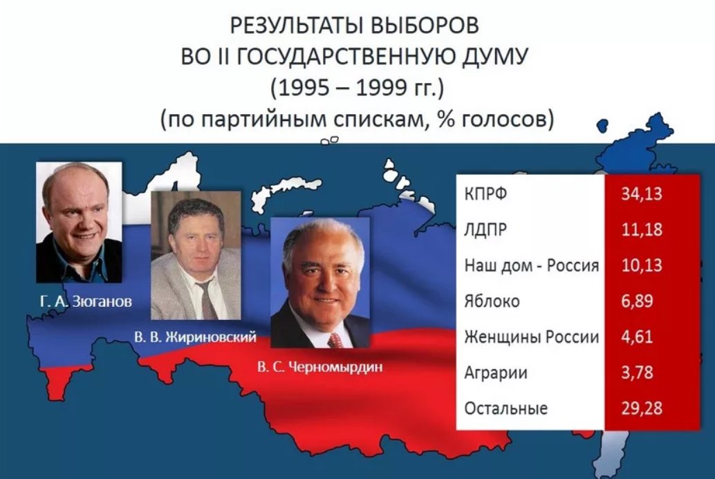 Выборы 1995 года в государственную. Выборы 1995 года в государственную думу черномырдин. Итоги выборов 1995. Выборы 1995 года в государственную. Референдум 1993.