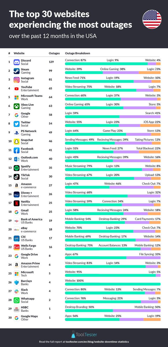 MattNavarra's tweet image. The Top 30 Websites with the Most Outages in the Past 12 Months
1. Discord: 129
2. Steam: 99
3. Instagram: 81
socialmediatoday.com/news/new-repor…