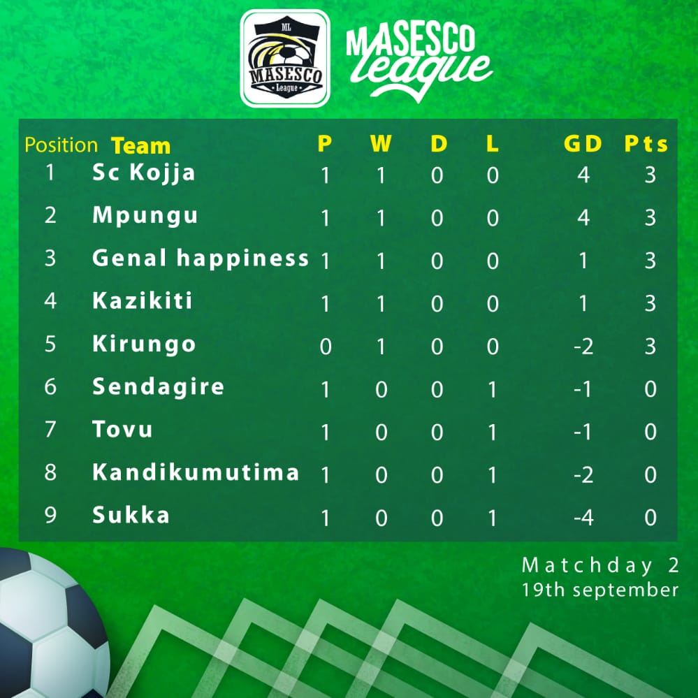 sc_kojja's tweet photo. Team @sc_kojja  on top🔥🔥
#masescoleague https://t.co/IAS98BN11g