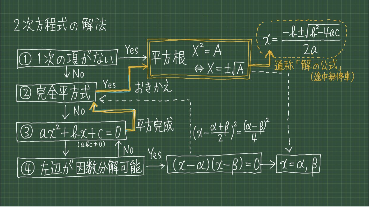 坂どん 個人的にはどちらかというと 全て結局は因数分解へ のメンタリティです 2 次不等式も見据えることができる Twitter