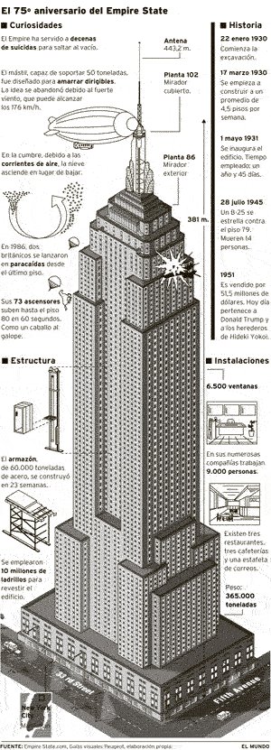 Morpheus11M2004's tweet photo. #11S 20 años #FalseFlag > #11M
INFOGRAFIA Historia
#EmpaireStateBuilding 1.945 tras estrellarse el bombardero B-25 = Mueren CATORCE PERSONAS (las del avión)
Imágenes de su construcción, muy robusta, PERO NO TANTO COMO las #TorresGemelas ni en Fachada Exterior, ni NÚCLEO https://t.co/oFnjDYQfW7