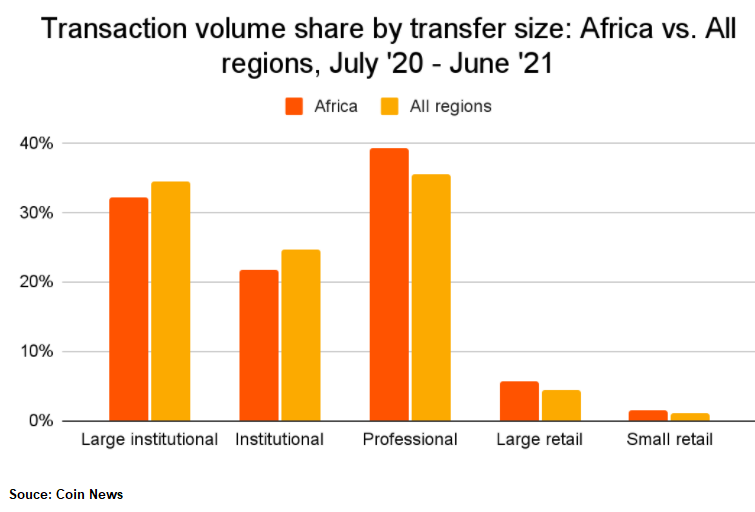 WCC_21's tweet photo. Africa has some of the highest grassroots adoption in the world. 

The African crypto market has risen more than 1200% in value over the past year. A value of $105.6 billion was received between July 2020 and June 2021. https://t.co/GfCws0tKzV