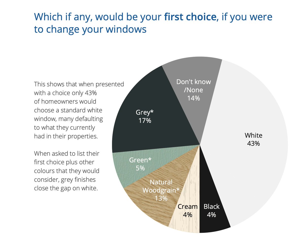 We created a White Paper for our client, Deceuninck UK, that summarised the findings of detailed consumer research on colour preferences for replacement windows. 

You can download it for free here: ow.ly/vWKD50FUP4C