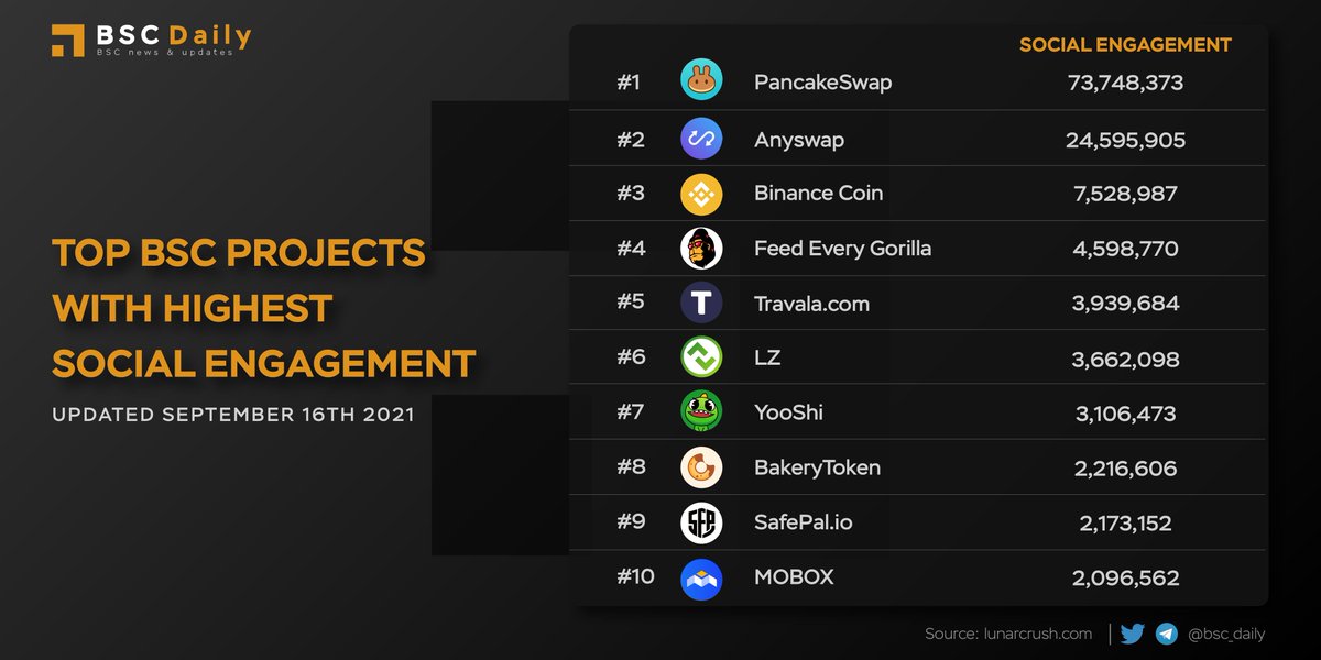 TOP BSC PROJECTS WITH HIGHEST SOCIAL ENGAGEMENT 💗

1. <a href="/PancakeSwap/">PancakeSwap</a> $CAKE
2. <a href="/AnyswapNetwork/">AnyswapNetwork Old Page</a> $ANY
3. $BNB
4. <a href="/FEGtoken/">FEG (Feed Every Gorilla)</a> $FEG
5. <a href="/travalacom/">Travala.com 🏨 ✈️</a> $AVA
6. <a href="/launchzoneann/">LaunchZone (LZ.finance)</a> $LZ
7. <a href="/yooshi_official/">YooShi</a> $YOOSHI
8. <a href="/bakery_swap/">BakerySwap</a> $BAKE
9. <a href="/iSafePal/">SafePal - Crypto Wallet</a> $SFP
10. <a href="/MOBOX_Official/">MOBOX</a> $MBOX

#BSC