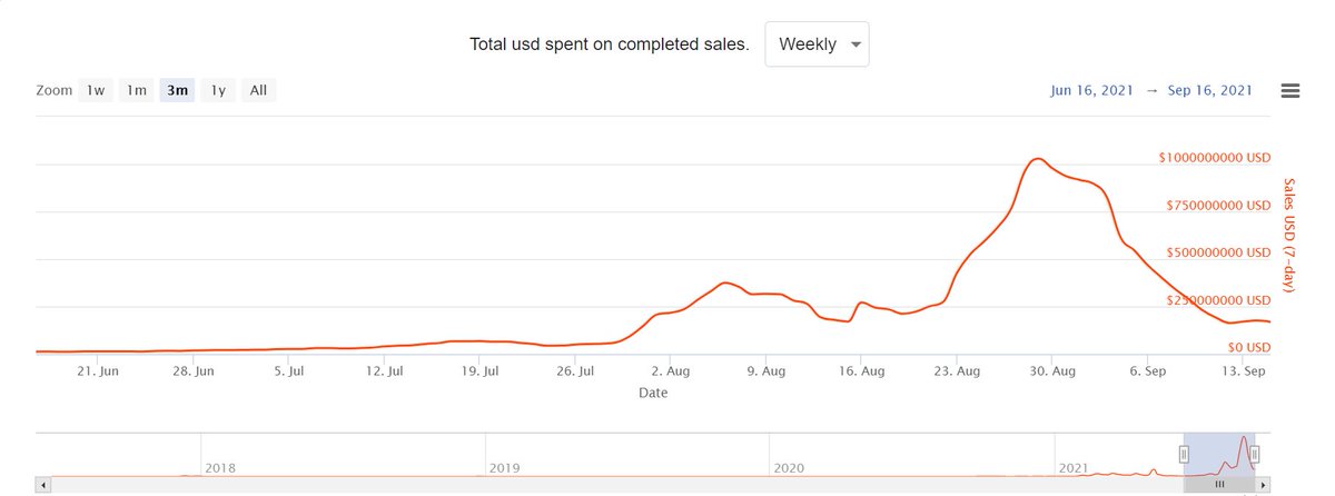 rembranfts's tweet photo. NFT selling activity is down -90% off it's highs but still 3x volumes from this summer. Is this the ultimate buying opportunity? Reply with your thoughts! https://t.co/7y4BqjPRvD