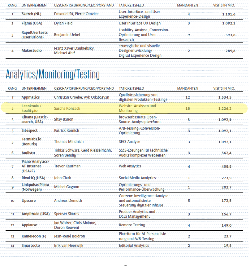 Leankoala can again call itself the 2nd most popular solution for publishers when it comes to "Analytics/Monitoring/Testing". So proud about our <a href="/kressZwitscher/">kresszwitscher</a> placement this year. Cheers everybody 🍾