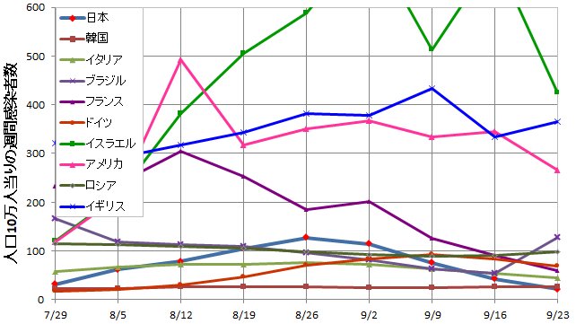 E Takaqu على تويتر 新型コロナ 人口10万人当りの週間感染者数グラフ 9 23時点 イスラエル424 4人 イギリス365 7 アメリカ265 6 ブラジル127 7 ロシア98 3 ドイツ69 0 フランス58 5 イタリア44 2 韓国26 5 日本21 3 T Co Bwskzzq2ur