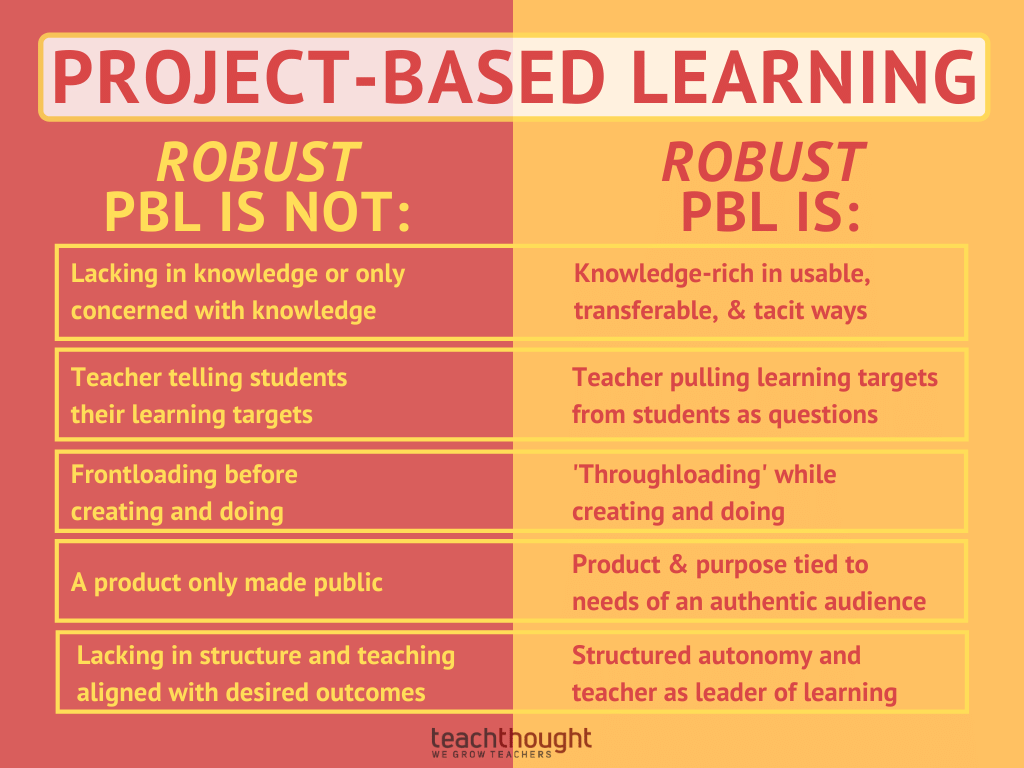 ThoughtStretchr's tweet photo. An Updated Guide To Robust PBL - TeachThought PD https://t.co/0df0QE1FnP https://t.co/LTXW0KfchQ