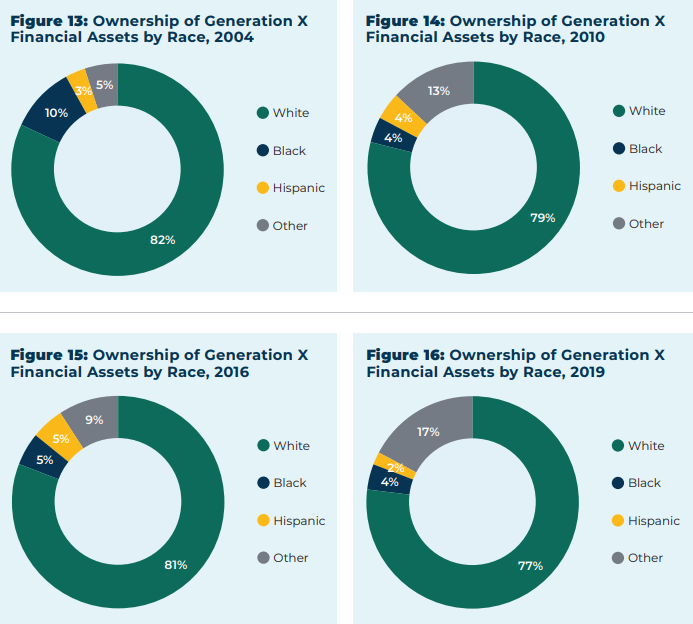securepera's tweet photo. A @NIRSonline report found that significant disparities exist between white Americans and Black and Hispanic Americans in the ownership of financial assets. https://t.co/haNWrXqwYN