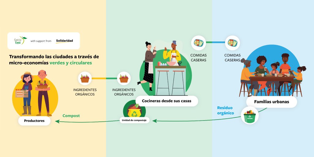 En el marco del #foodsystems4sdgs, apoyamos la propuesta de Santa Food que conecta productores orgánicos con micro emprendedoras urbanas que comercializarán comidas frescas y saludables.
Esta participación se suma a nuestra trayectoria de más de 50 años➡️bit.ly/3lRVzHA