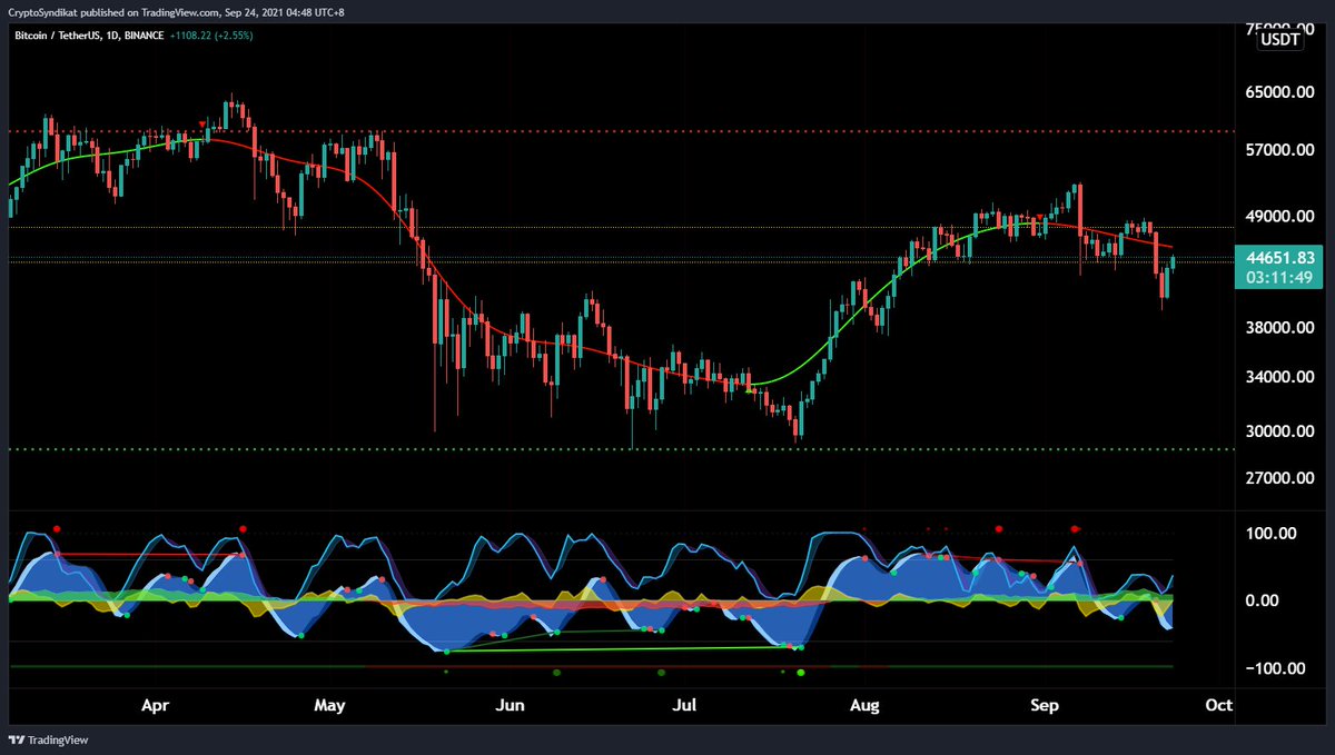 CryptoSyndikat's tweet photo. Long or Short? :D https://t.co/CMIgy6qKVi