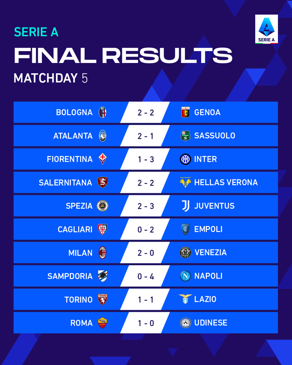 SerieA_EN's tweet photo. That's all for #SerieA๐ Matchday 5๏ธโฃ. Here are the results of the 1๏ธโฃ0๏ธโฃ games. โฝ๏ธ๐
#WeAreCalcio https://t.co/C7VrcUtRdx