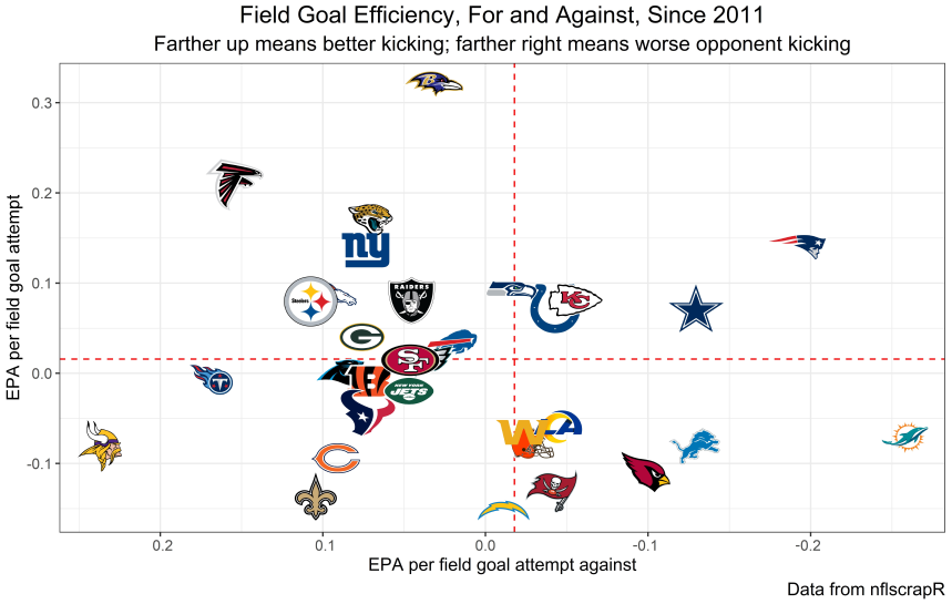NickOlsonNFL's tweet photo. Inspired by Matt Prater kicking a Cardinals' record-breaking 62-yard field goal against the #Vikings while Greg Joseph missed the 37-yard game-winner last Sunday, I looked back at field goal efficiency by team over the last decade, and, I don't know what I expected: https://t.co/ztVJk2bmll
