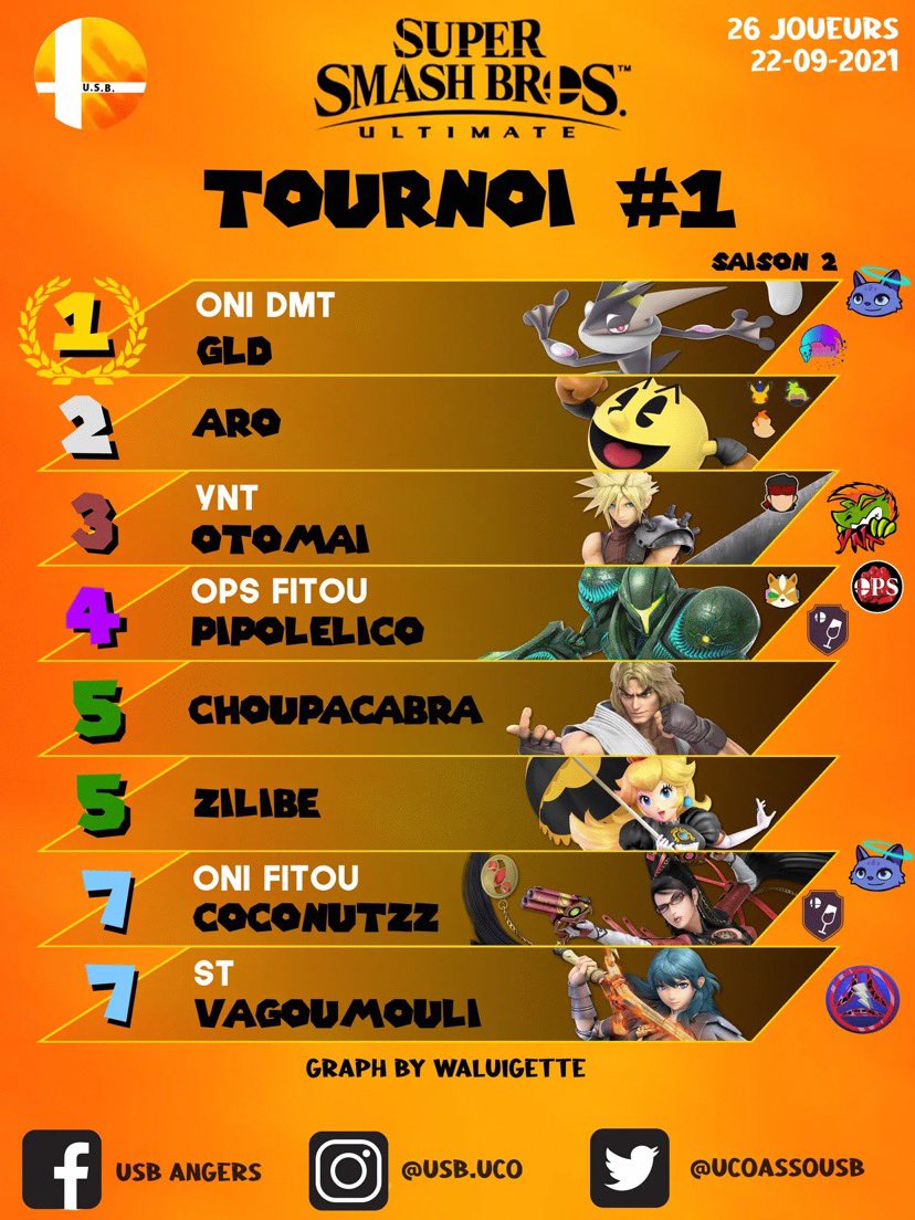 UcoAssoUSB's tweet photo. Et voici le graphe du top 8 qui va avec 🏆
Encore GG à @GLDssb ainsi qu’à tous les participants !
Merci à @Kheralin pour avoir réaliser le graphe !
À très vite… https://t.co/lGs4vqmE3S