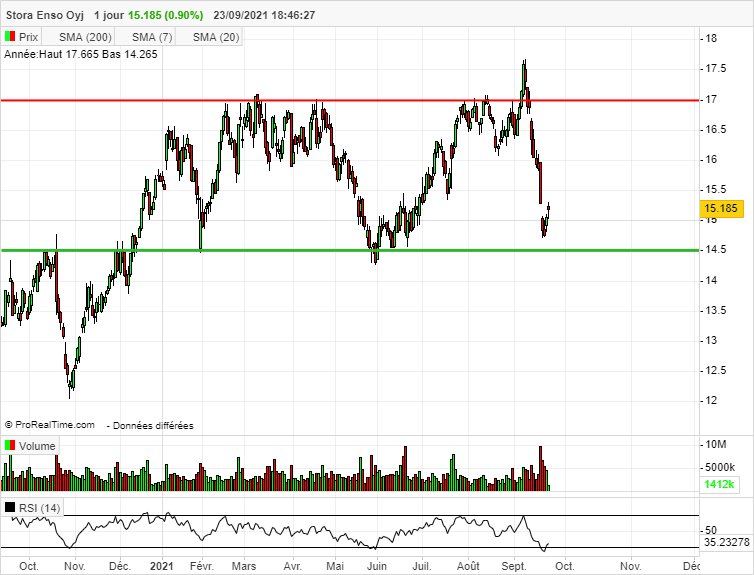 BourseFrance's tweet photo. STORA ENSO $STERV ma finlandaise 🇫🇮

Proche de son support. RSI bas.

Action sympa pour ceux qui veulent faire du Swing. Le support et la résistance sont bien visibles.

Je me tate à reprendre un billet.

Consensus: 17.85 https://t.co/Or9cTZnhHG