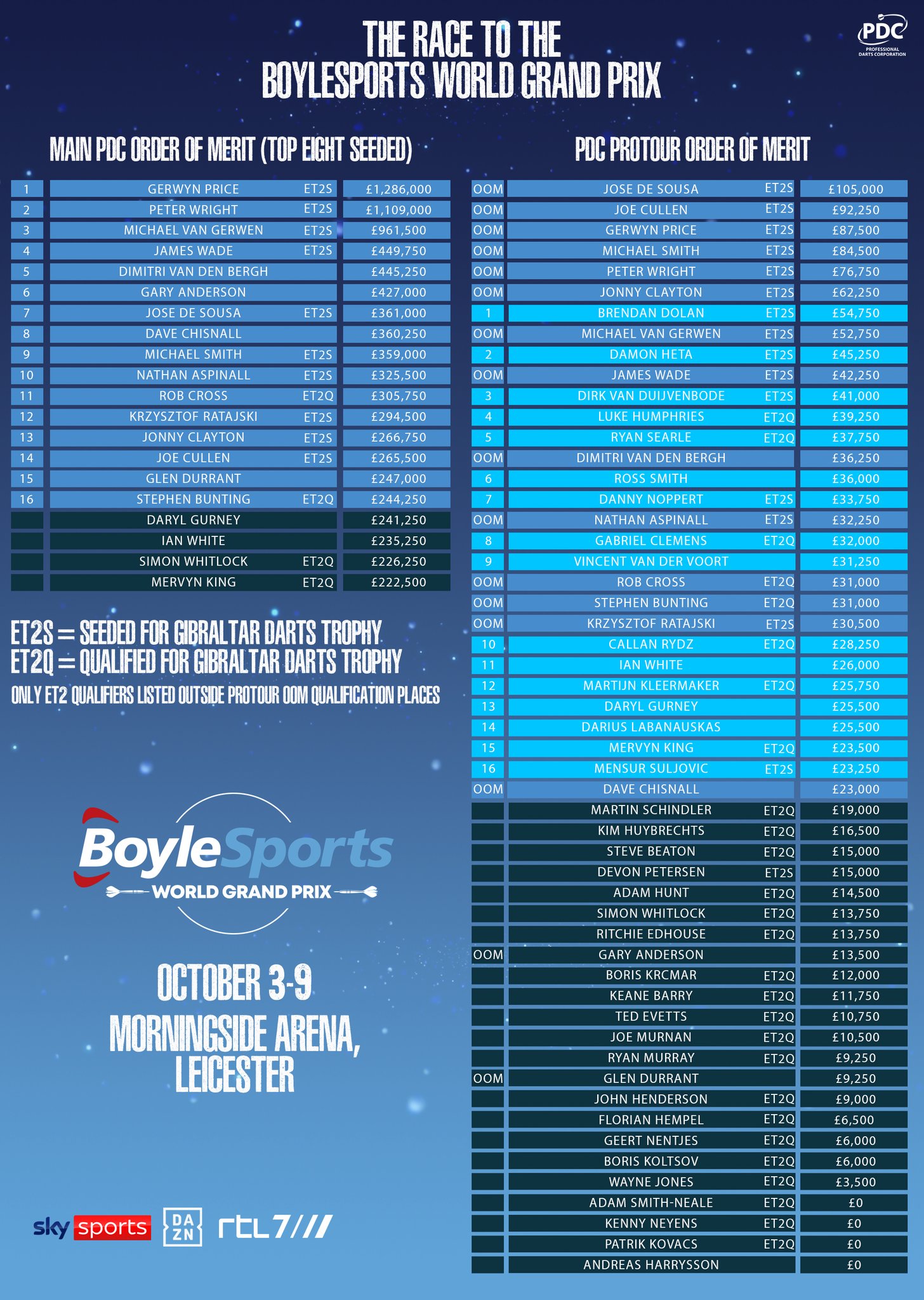 PDC Darts on Twitter "🏁The race to qualify for the BoyleSports World
