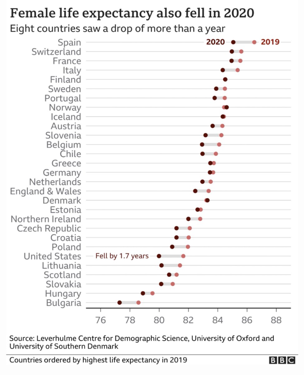 📍life expectancy drops in 2020📍
Key results from our forthcoming paper featured in a <a href="/BBCNews/">BBC News (UK)</a> piece with commentary from lead authors @jm_aburto &amp; <a href="/ridhikash07/">Ridhi Kashyap</a>
News:  bbc.co.uk/news/health-58…
Preprint:  medrxiv.org/content/10.110…
Code (lead <a href="/jschoeley/">Jonas Schöley</a>): github.com/OxfordDemSci/e…