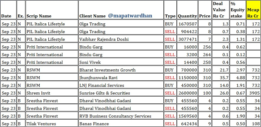 MAPATWARDHAN's tweet photo. *Today's IMP bulk / block deals*
#Bulk #Block #NSE #BSE #Exchange #Alankit #Bodhtree #Cantabil #Electrotherm #GFL #HomeFirst #KamatHotels #Kanchi #Keerti #LKPFinance #PIL #Priti #RSWM #Shrem #Srestha #Tilak https://t.co/vbEpeEVlpG