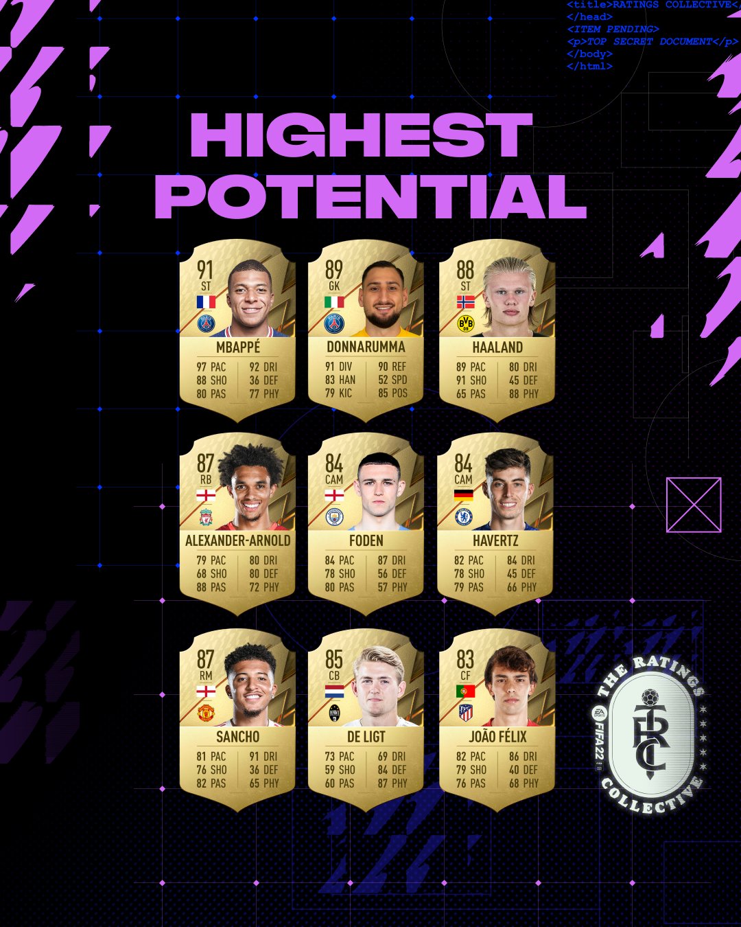 FIFA 23 Ratings - Career Mode Highest Potential - EA SPORTS Official Site