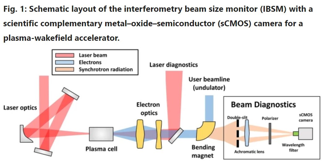 CommsPhys's tweet photo. Before laser-driven accelerators can reach broad application, their performance must be ensured by robust characterization. In this study, Hwang et al demonstrate an interferometric method allowing high-resolution measurement of the beam size. @HZBde  https://t.co/OrSJn9KsVJ https://t.co/skrx9HphV3