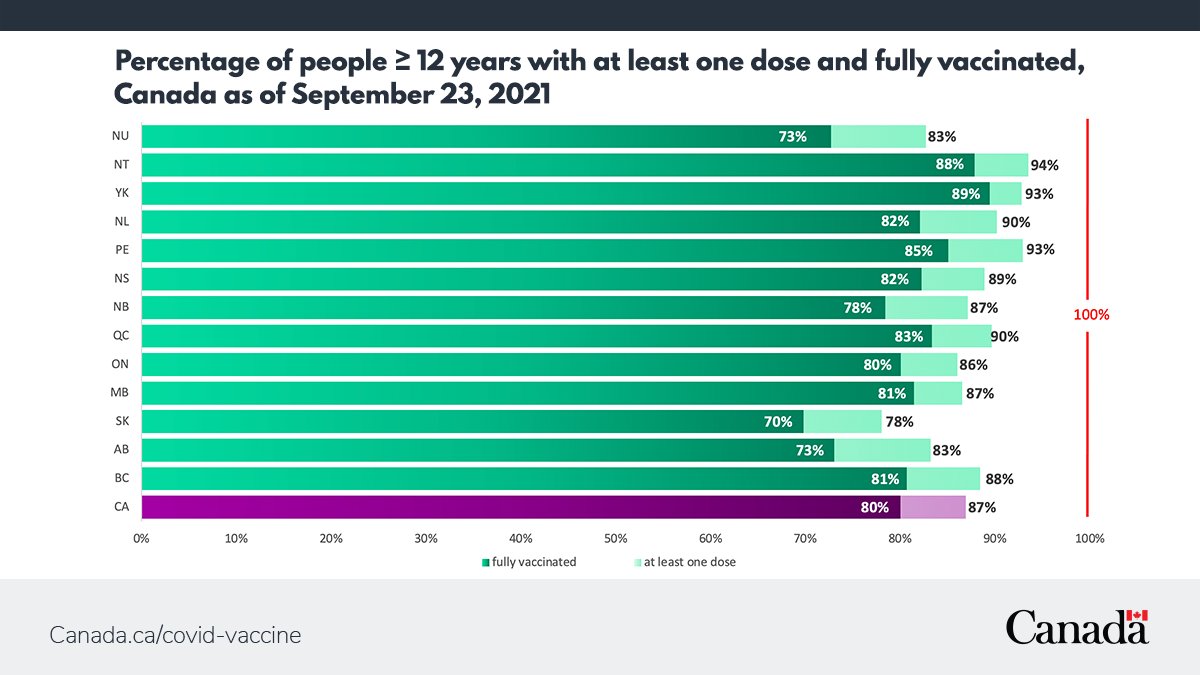 1/2 In Good News, we’ve reached 80% of the eligible Canadian population, 12 years or older, fully vaccinated with #COVID19Vaccines! That’s >26.5 million Canadians contributing to #VaxToTheMax Canada! #ThisIsOURShot
