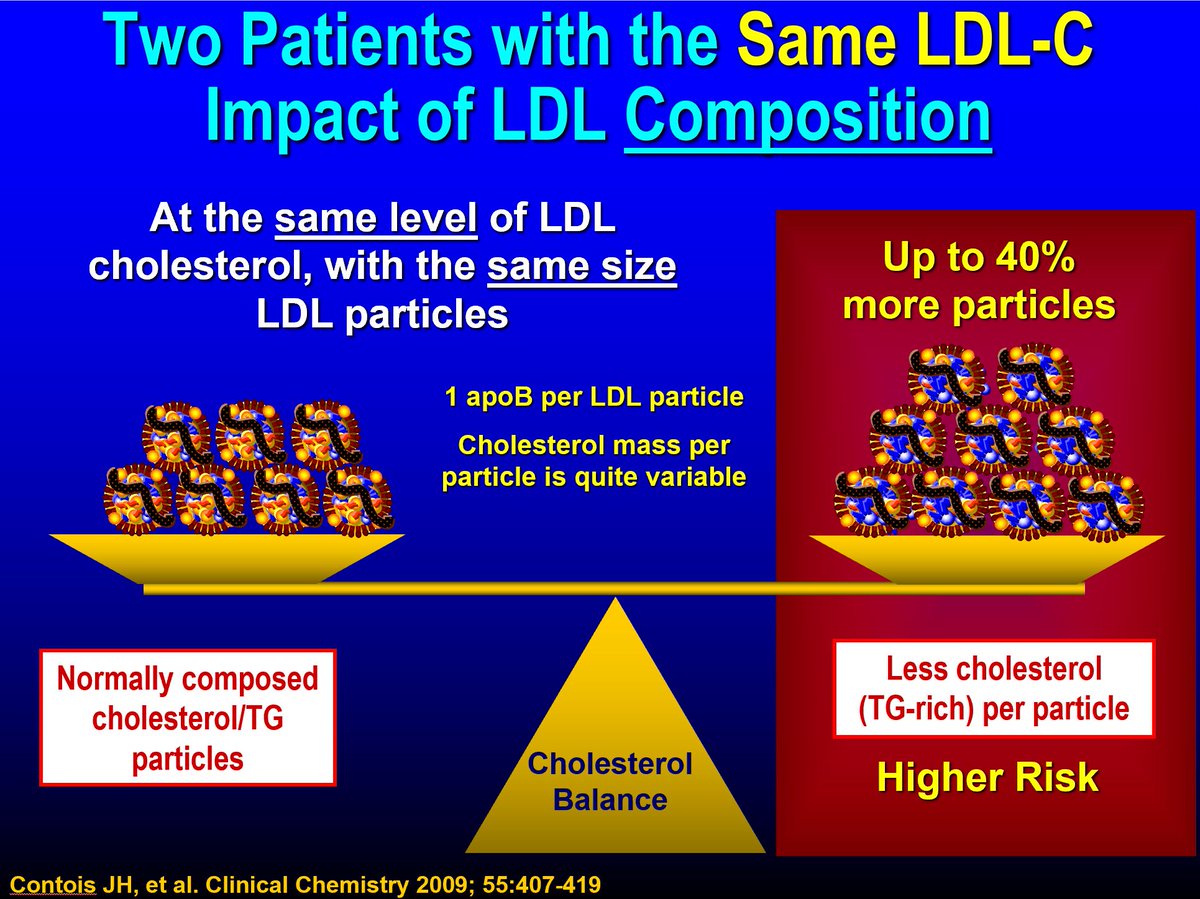 Drlipid's tweet photo. #Cholesterol Month - Day 23 - Important to understand that LDL-cholesterol &amp; LDL particle (LDL-P) concentrations usually have high correlation in predicting CV-risk but when they do not (discordance), CV-risk more closely follows particle #. https://t.co/qOJbNjsTQg @society_eas https://t.co/eV0sixmYEI