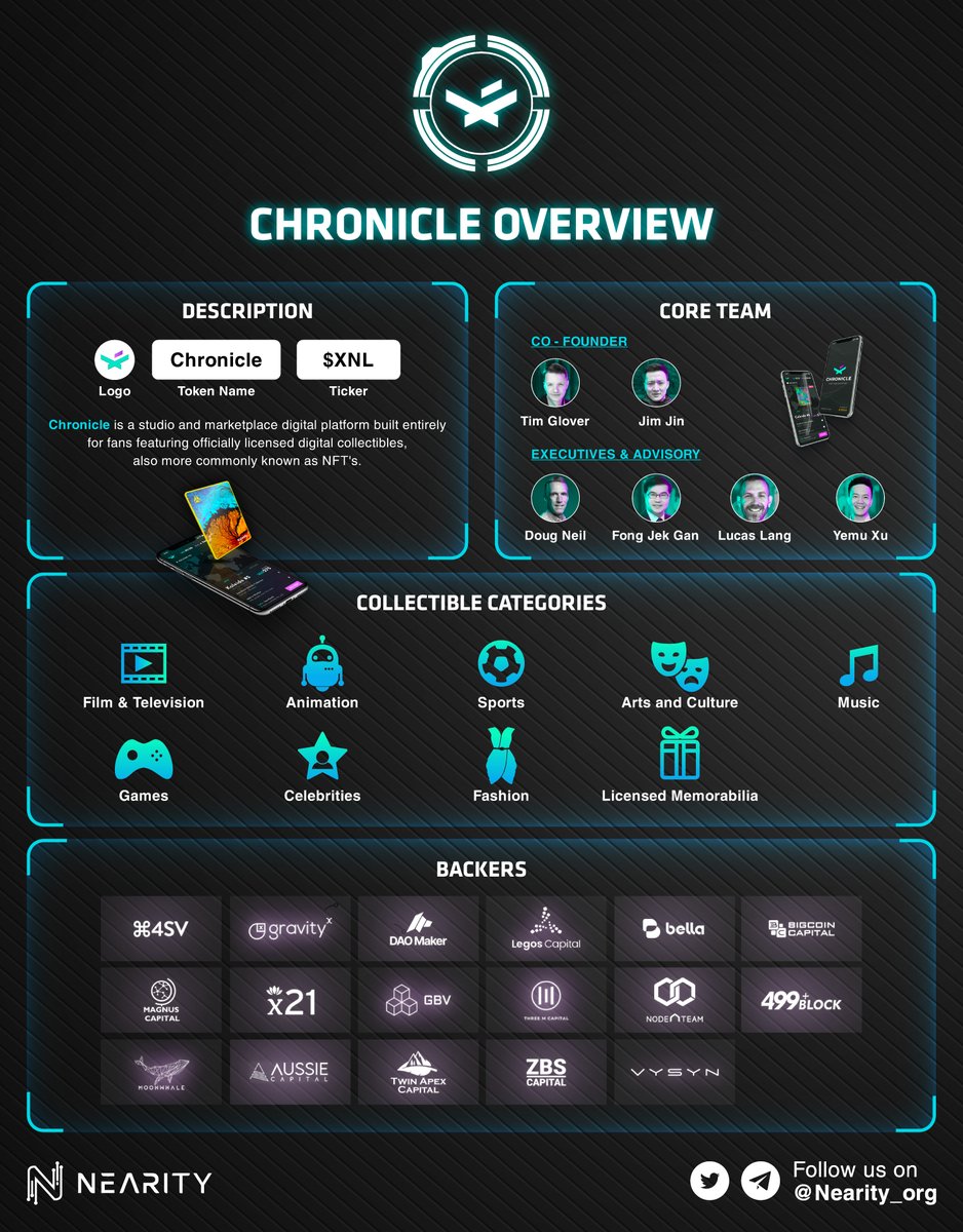 Nearity_org's tweet photo. π Chronicle Overview
@ChronicleXNL is a studio and marketplace digital platform built entirely for fans featuring officially licensed digital collectibles, also more commonly known as NFT's
Let's see more here below π
#Nearity #NearityOverview #NEARProtocol https://t.co/J9CVTDYOYg
