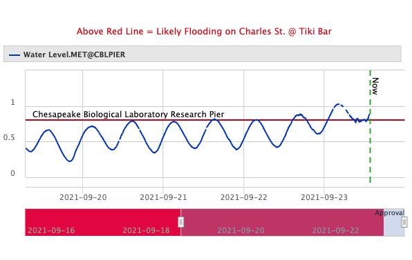 CBLOutreach's tweet photo. With this low tide water level, it looks like we might have flooding to contend w during our PM commute from #SolomonsMD
#DYK that @UMCES CBL has a great #Patuxent monitoring platform w publicly available physical, biological, & chemical data?
https://t.co/6jnqmV3B6Q #ChesBay https://t.co/R6PU1UYIe9