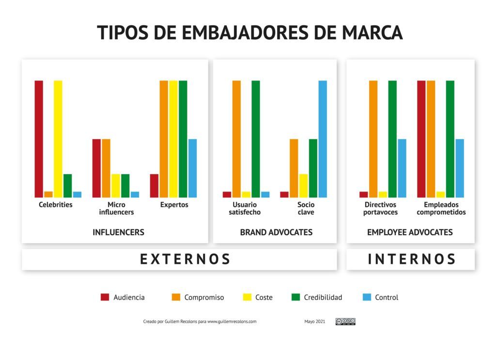 GuillemRecolons's tweet photo. ¿Qué son los embajadores de marca, cuántas clases hay y cuáles son sus ventajas en una organización? 
#embajadoresdemarca #employeeadvocacy #employerbranding
https://t.co/voGBl9LZFz https://t.co/KeL2cGxfOD