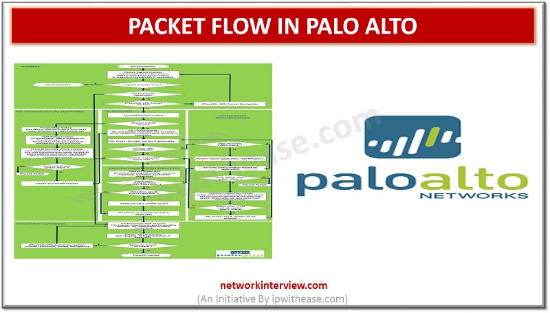 NETWORKINTERVI1's tweet image. networkinterview.com/packet-flow-in…
#packetflow #paloalto #firewall #security #netsec #networksecurity #SecurityEngineer #networkengineer #PCNSE #interviewpreparation #Networkfirewall #paloaltonetworks