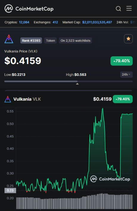 Look at that rebound! 
$VLK <a href="/VulkaniaApp/">Vulkania</a> flying 🔥🚀

Top Gainer in <a href="/CoinMarketCap/">CoinMarketCap</a> 

You still not in #Vulkania? 🔥🌋
Check out their amazing dashboards ⤵
vulkania.io/coins/vulkania

#VLK #BSC #VulkaniaDahsboards