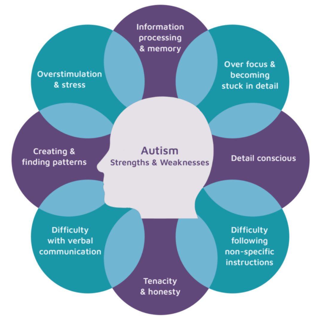 Neurodivergence (including autism) provides strengths as well as challenges.   loom.ly/ralc07g #neurodiversity  #autism