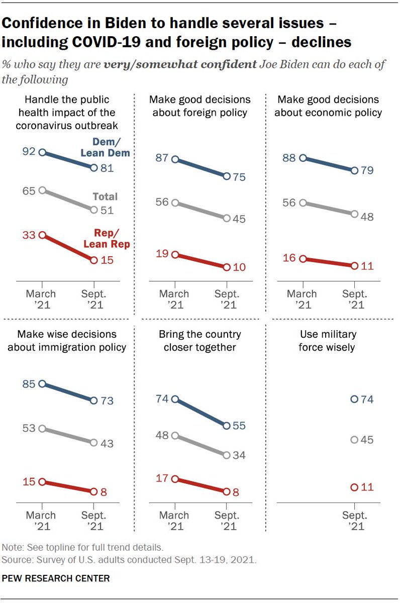 NEW: Biden’s approval rating has declined over the past few months, as has public confidence in him to handle various issues – including the coronavirus pandemic and foreign policy. 

pewresearch.org/politics/2021/…