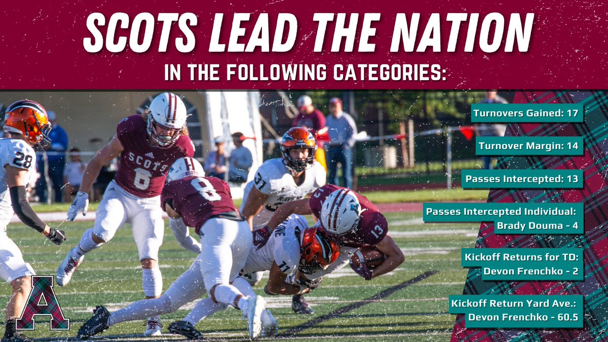 A statement has been made. #GoScots

•Turnovers Gained: 17
•Turnover Margin: 14
•Passes Intercepted: 13
•Passes Intercepted Individual: Brady Douma - 4
•Kickoff Returns for TD: Devon Frenchko - 2
•Kickoff Return Yard Ave.: Devon Frenchko - 60.5